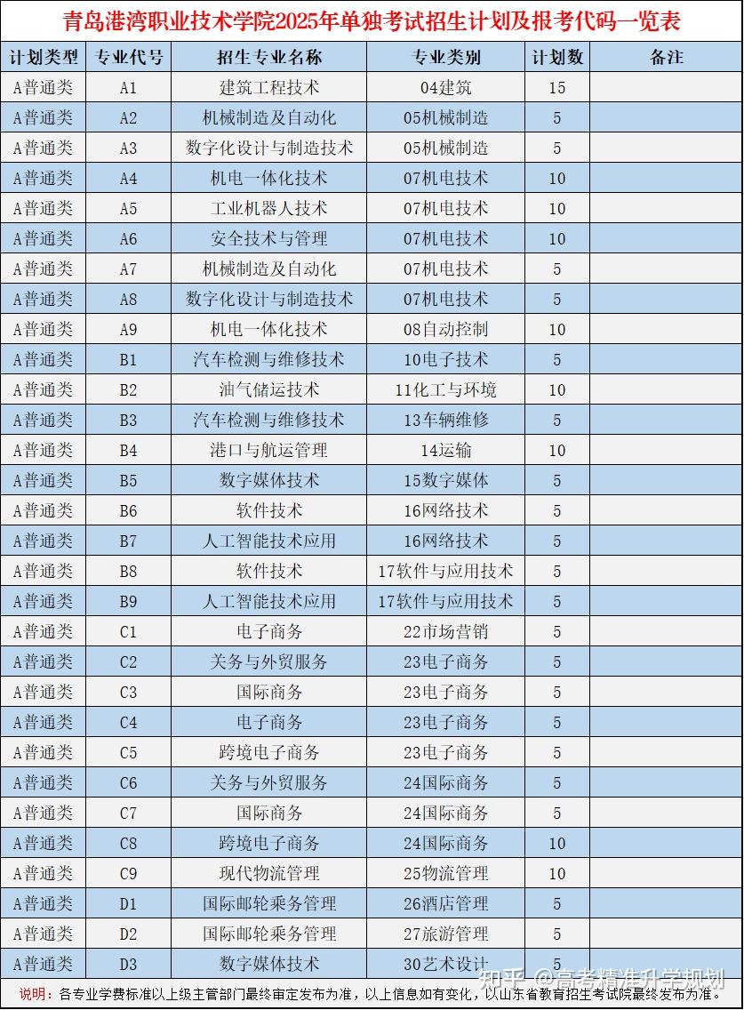 山东公布80余所院校2025年高职(专科)单招、综招计划 - 知乎
