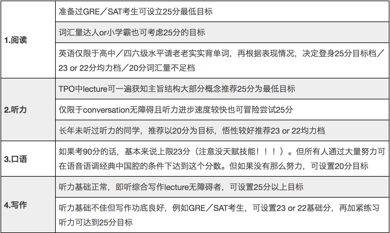 托福90分生死线飞跃攻略,不过连某些大学都申