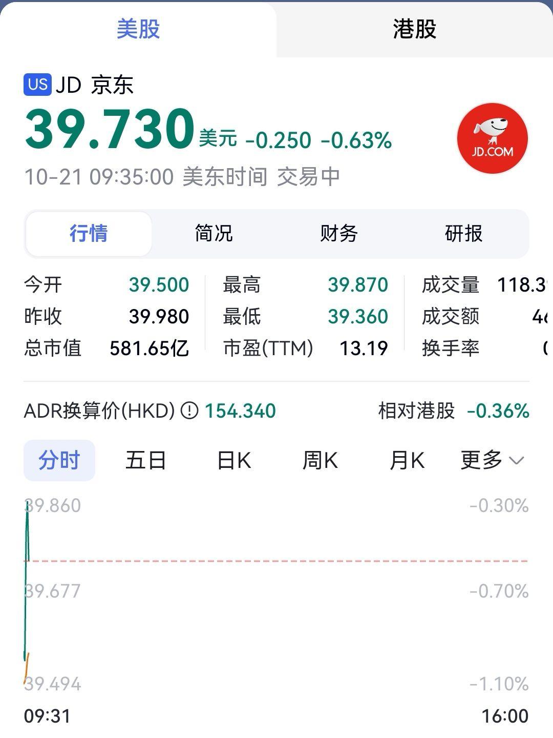 京东股票情况已经更新，下跌幅度很低，这能说明什么情况？ - 也就是说的回答- 知乎