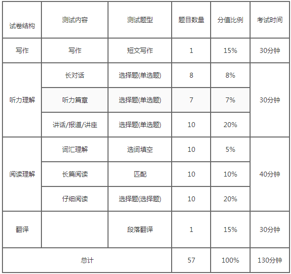 英语六级听力考试真题_大学生过英语六级重要吗_大学英语六级考试网