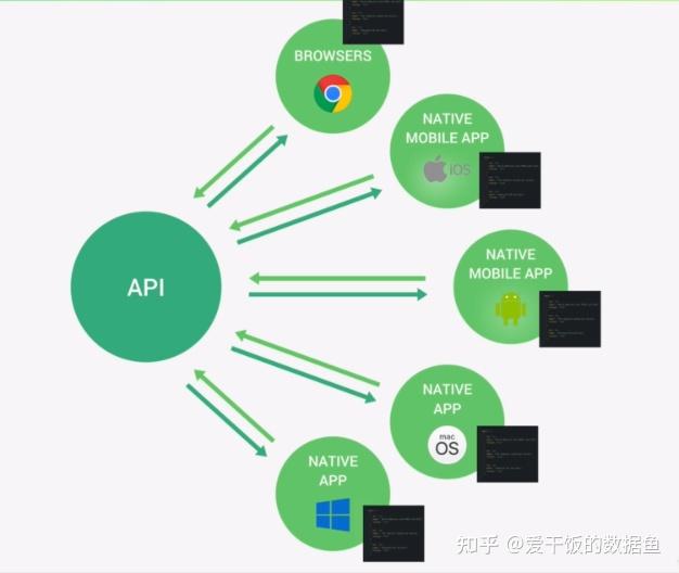 什么是API?如何进行API对接? - 知乎
