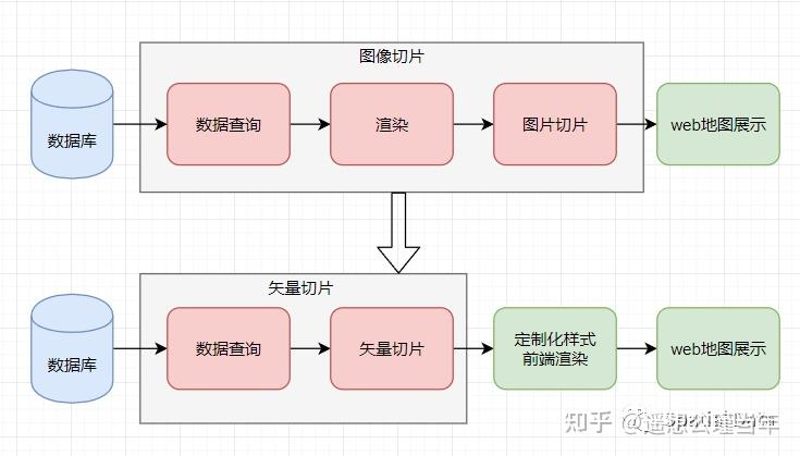 webgis数据不切片或是时代必然