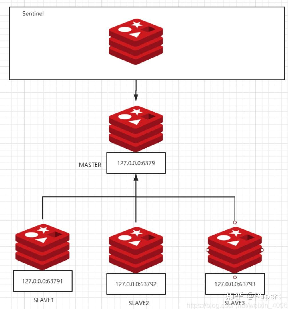 Redis Sentinel Config Example