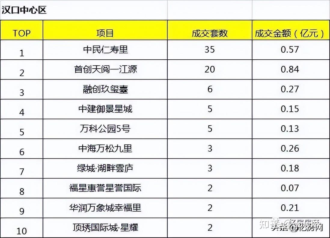 2022年11月第3周大汉口区域楼盘销售排行榜出炉 - 知乎