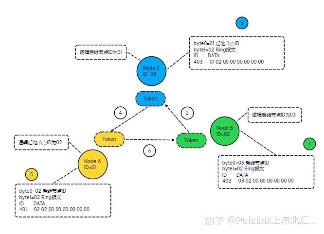 科普系列：AUTOSAR与OSEK网络管理比较（上） - 知乎