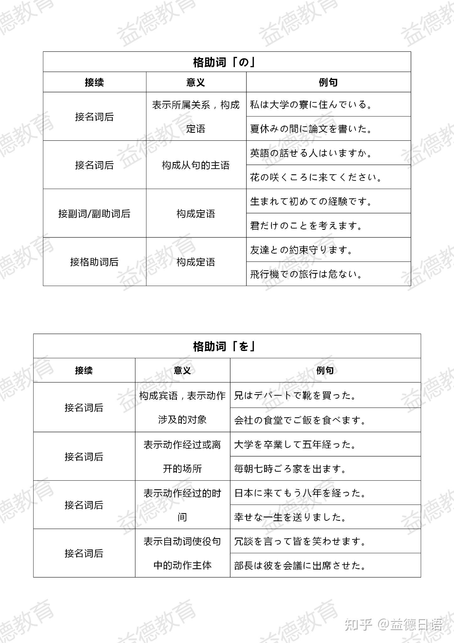 柳州日语学习|日语助词用法总结来啦!你掌握了几个呢? - 知乎