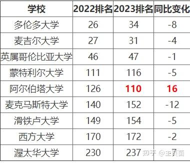 2023QS世界大学排名：加拿大大学排名情况