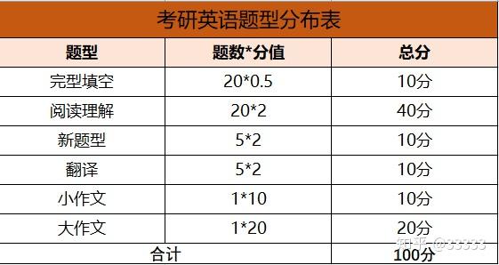 21考研 英语全年最全复习规划 看这一篇就够了 知乎