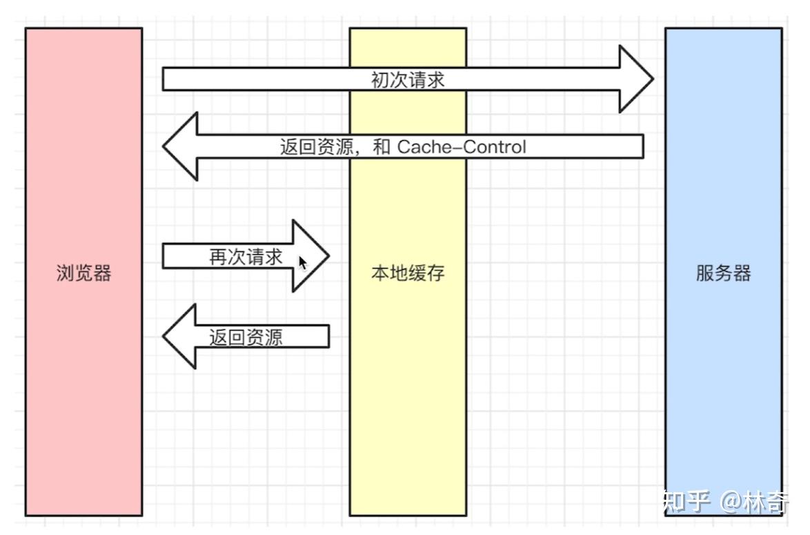 浏览器缓存与本地存储