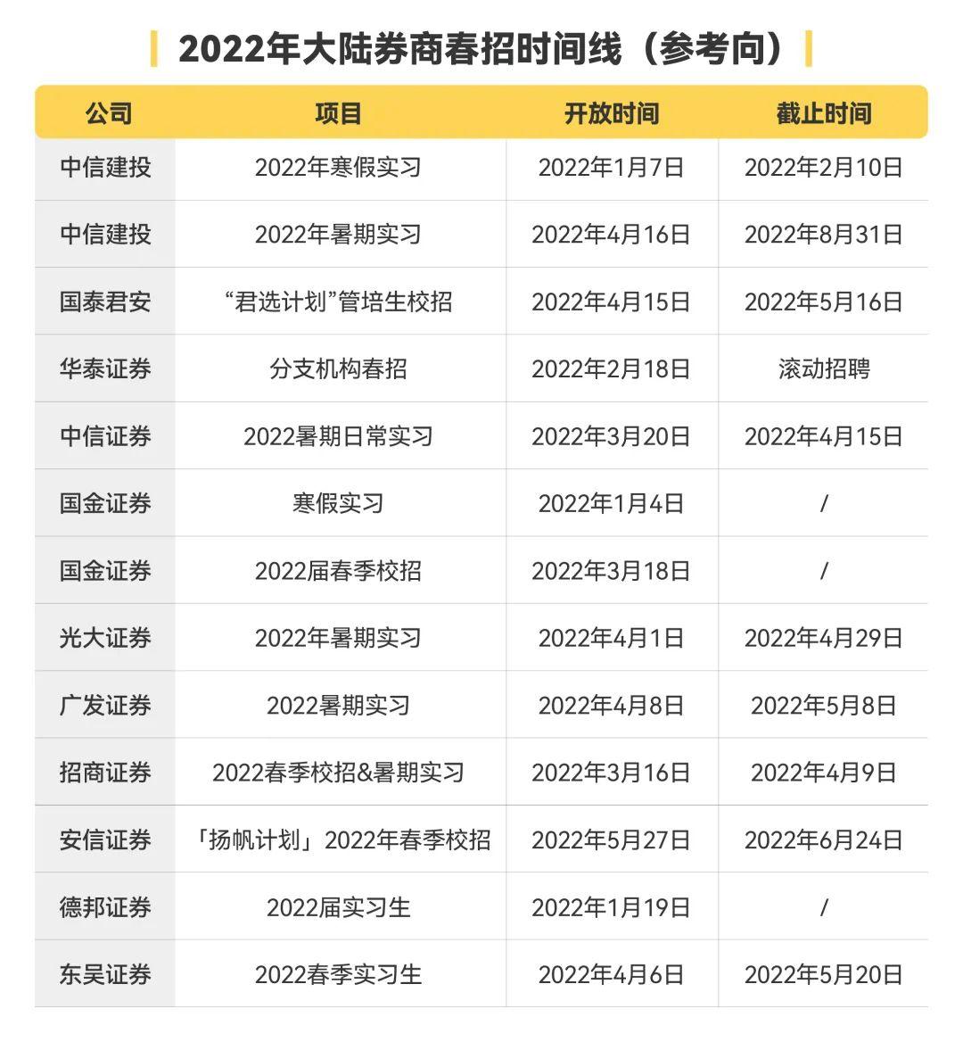 剛剛中金2023年暑期實習招聘啟動hr招人學校名單流出