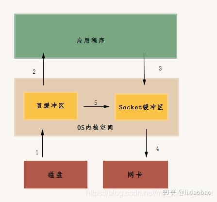 什么？Kafka 零拷贝与 Netty 零拷贝居然不一样 - 知乎