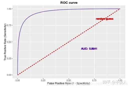 评价指标：IoU=>准确率/精度/召回率/F1值/FPR=>PR曲线&AP值&AP50\AP60&mAP=>ROC曲线和AUC=>FPS - 知乎