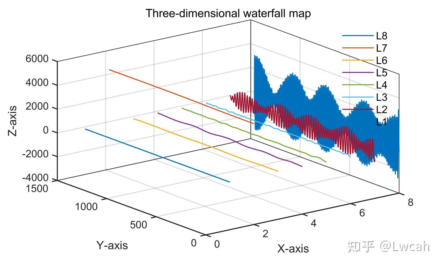 人気ブランドからコーディネートを探す MATLAB | 科研绘图第二十二期信号分解中用于展示效果的三维瀑布 絵画/タペストリー