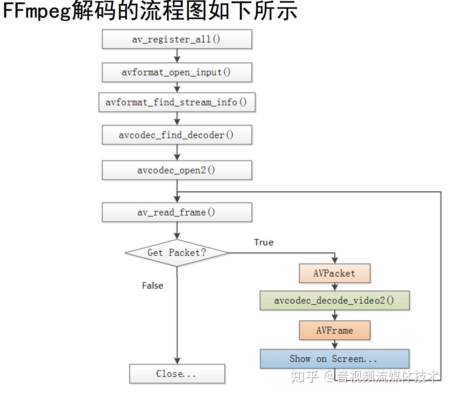 例如解码mkv格式的视频文件,就是"mkv>h.264码流>yuv.2.