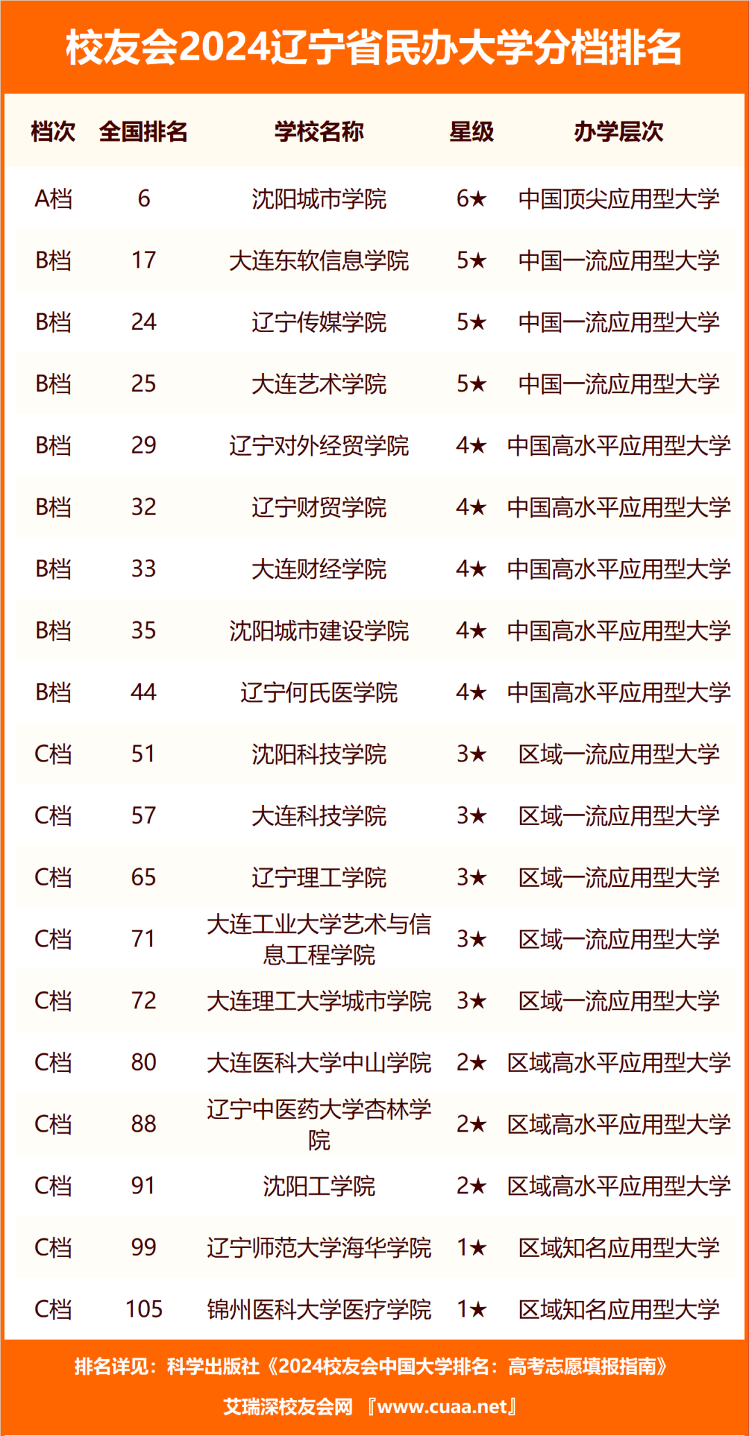校友会2024辽宁省大学分档排名大连理工大学东北大学沈阳城市学院雄居