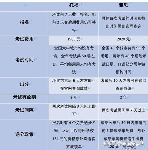 雅思托福雅思的区别主要体现在以下几个方面:1,雅思考试是针对英语为