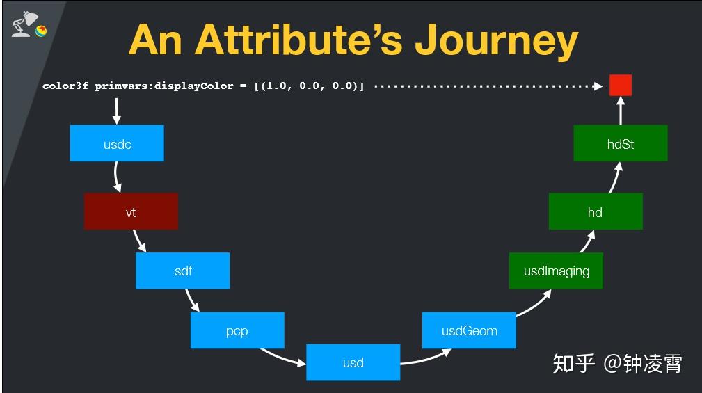 Pixar USD介绍 知乎