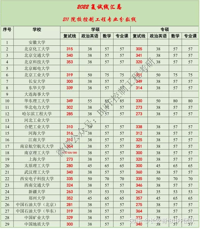 211院校985院校長大本校學長,擅長長安大學電氣,控制考研備考規劃與