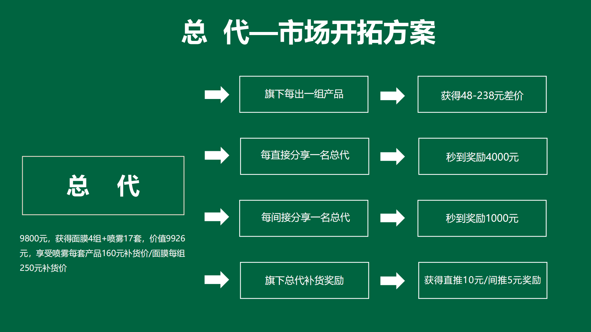 王介威社交新零售商業模式操盤運營系統之代理商獎金制度體系