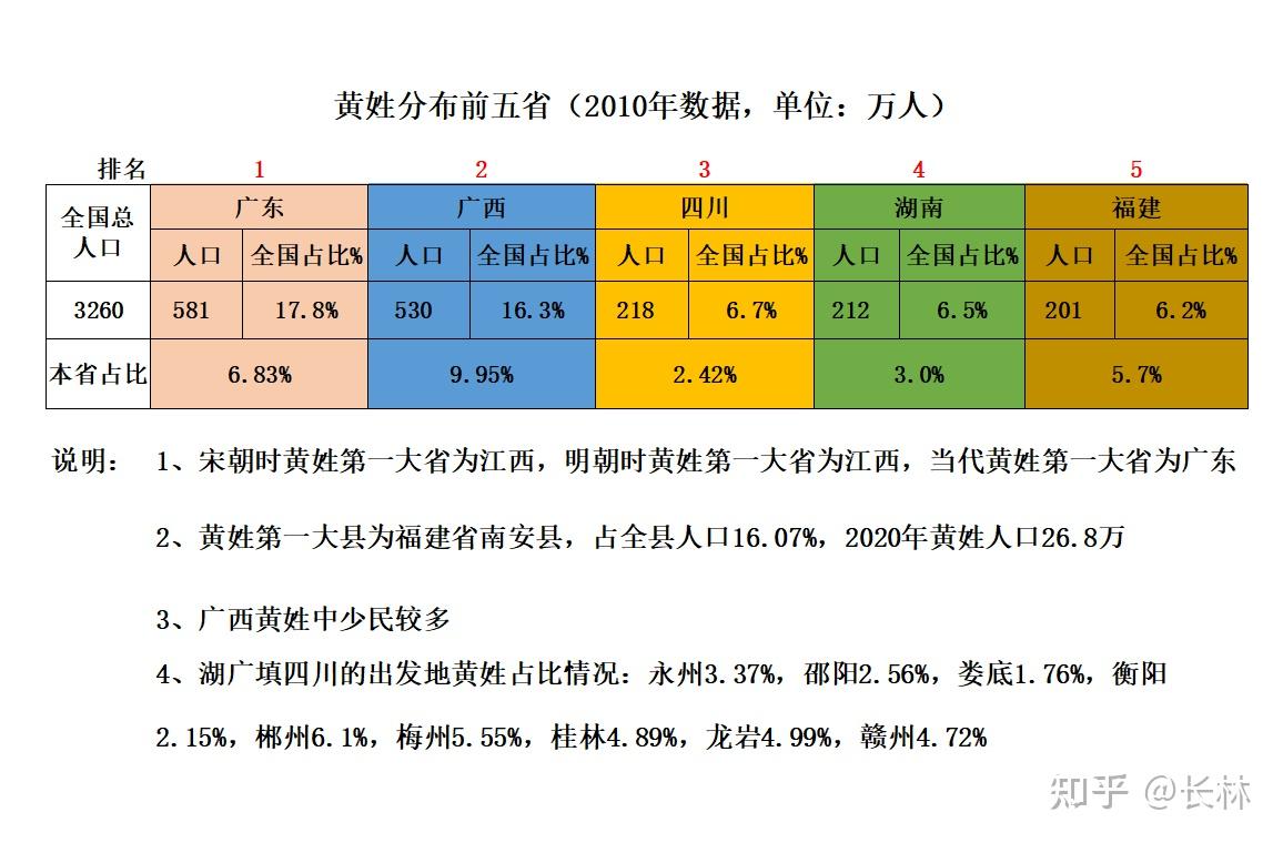 黄姓分布图片