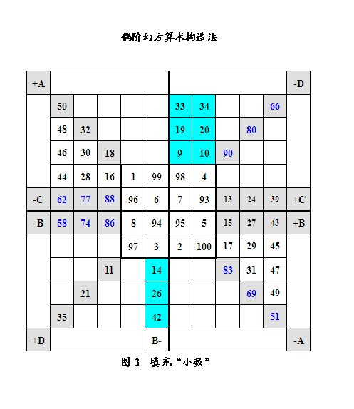 偶阶幻方算术构建法(实例) - 知乎