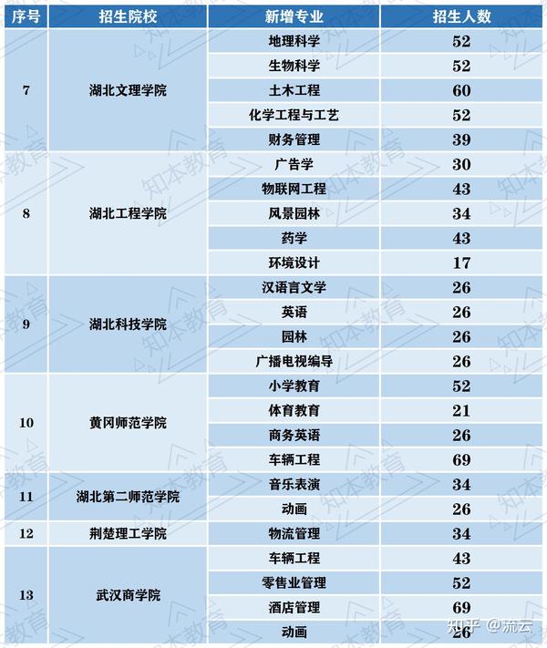 湖北文理学院专升本学费_湖北师范大学文理学院专升本_湖北文理学院专升本