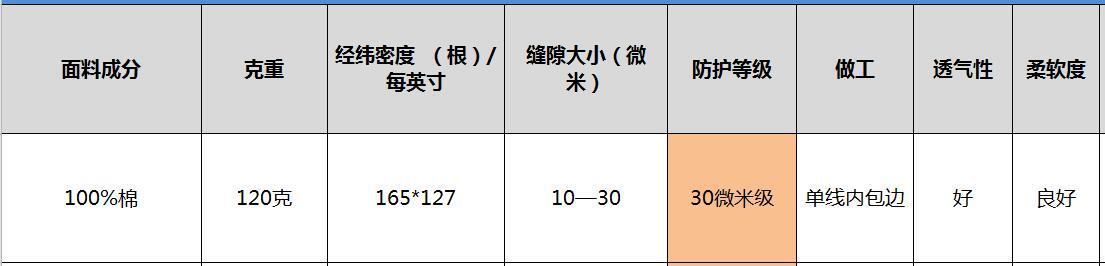 升阳面料为斜纹交织结构,经向每毫米5根纱,纬向每毫米6