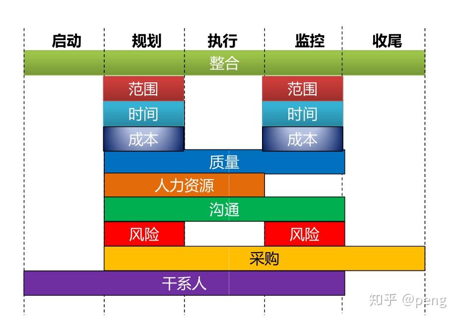 3.项目管理五大过程组 - 知乎