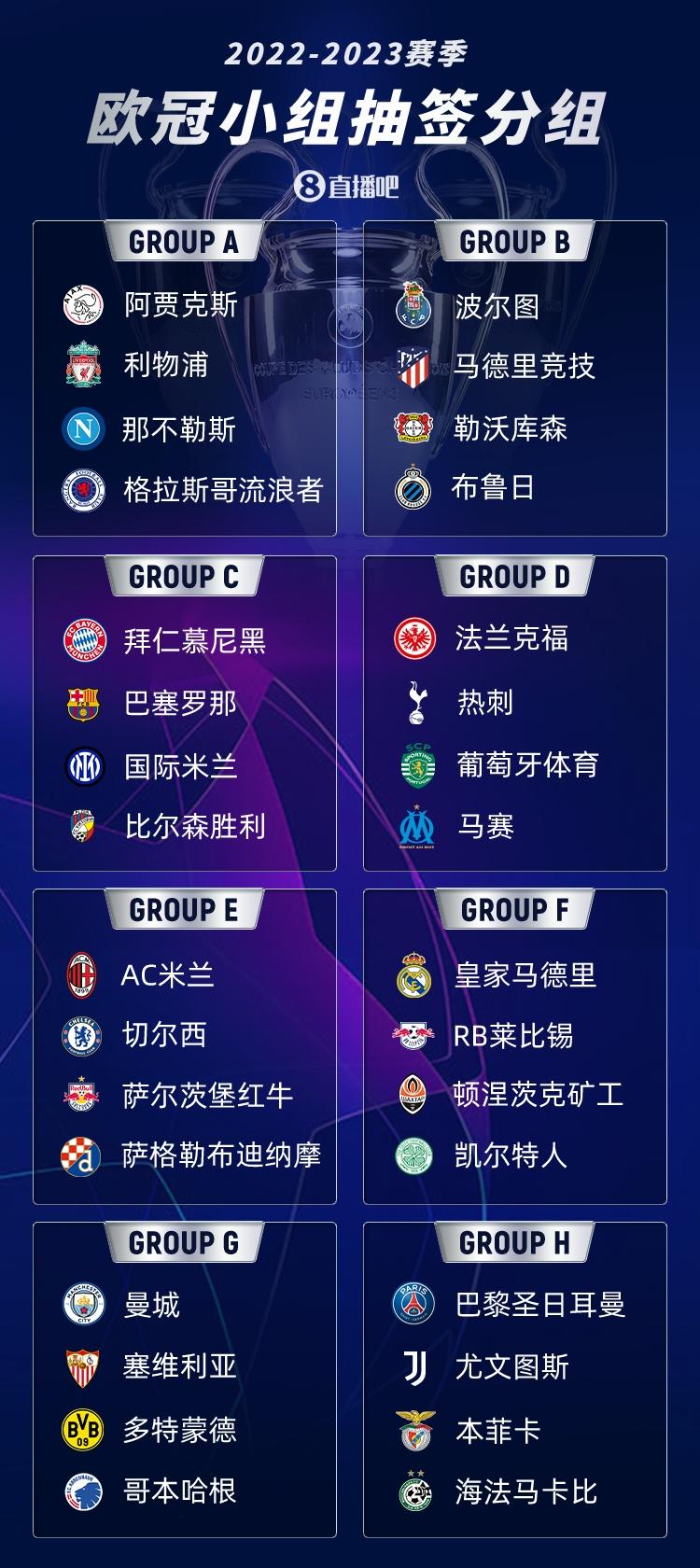 欧冠分组拜仁巴萨国米死亡之组米兰碰切尔西曼城遇多特