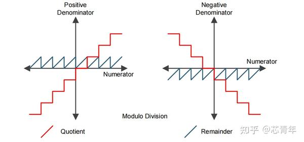 Dsp技术分享 除法和取模计算的三种类型 知乎