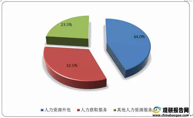 報告分析預計2023年我國靈活用工市場規模將達1771億元