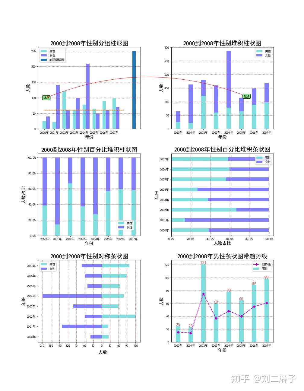 Python百分比堆积柱状图及更多复杂柱状图的示例 - 知乎