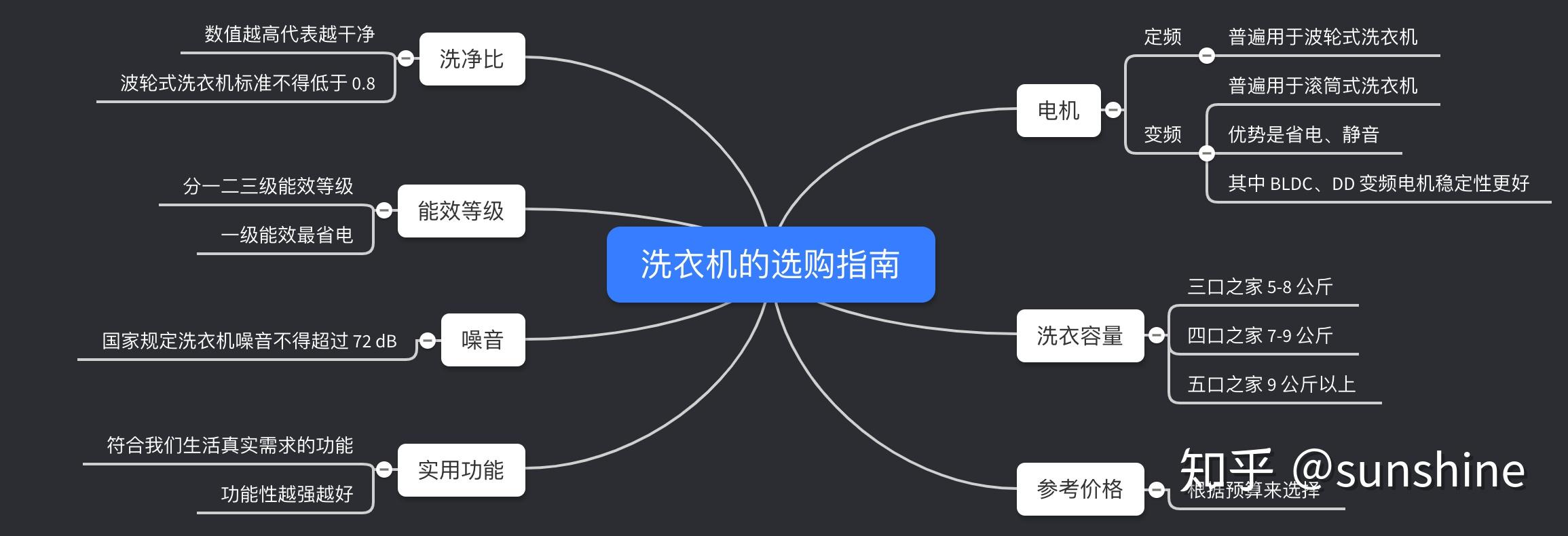 一张思维导图让你了解洗衣机的参数含义:(精华全在这里,要认真看哟)