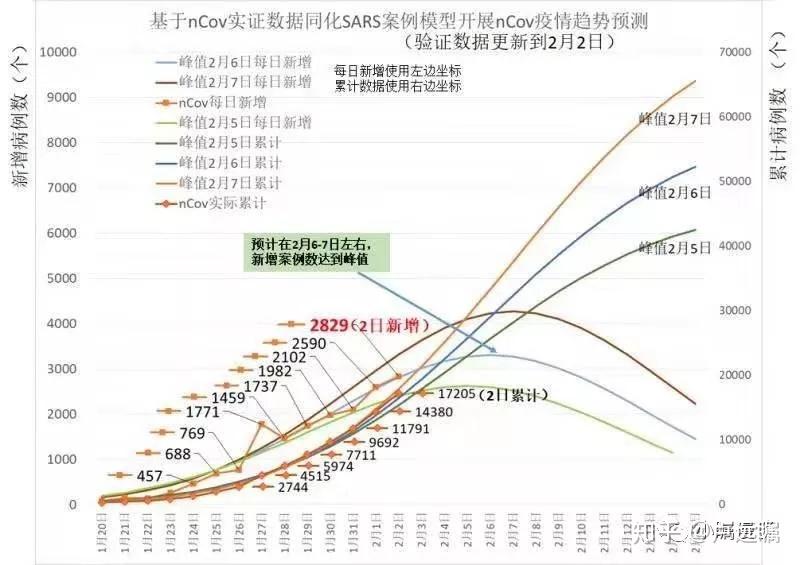 新型肺炎疫情拐點何時出現來自清華大學公共安全研究院綜合應急組的