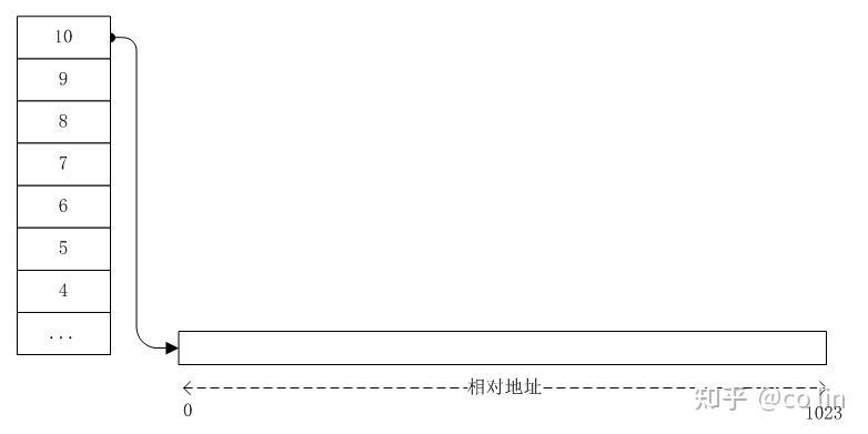 内存优化:数组指针占用较少的内存空间,因为它们仅存储地址而不是整个数组。(内存优化表)