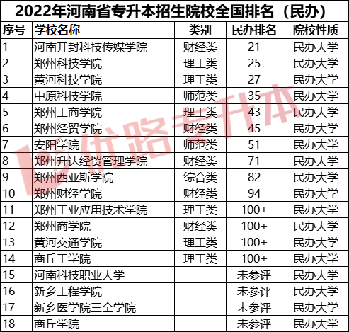 2022年河南省47所專升本高校排名發佈