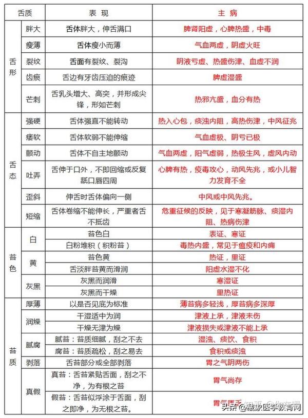 学好中医诊断学基础,记住这几张表就够了 - 知乎