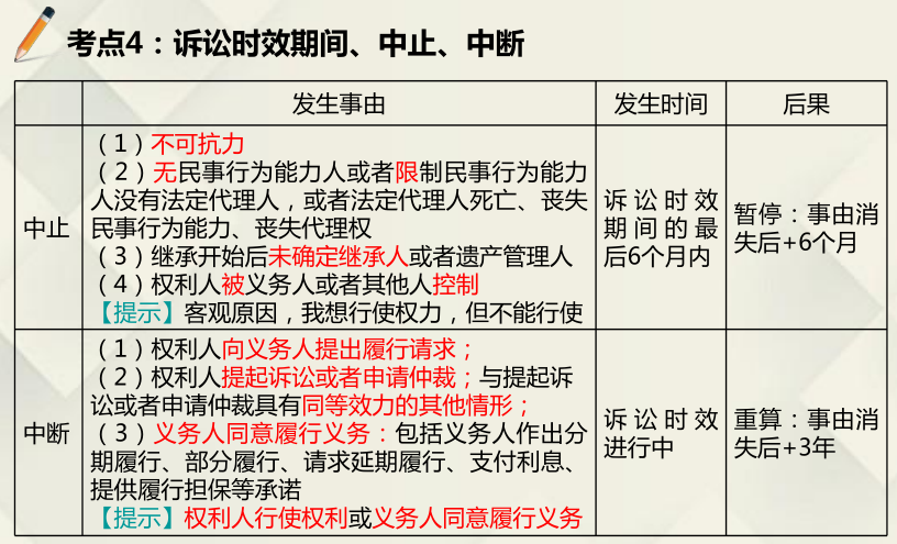 考點2:仲裁協議考點3 :訴訟管轄考點4 :訴訟時效期間,中止,中斷第二章