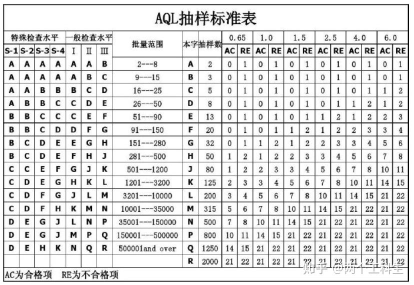 职场技能，关于AQL抽样的一点分享 - 知乎