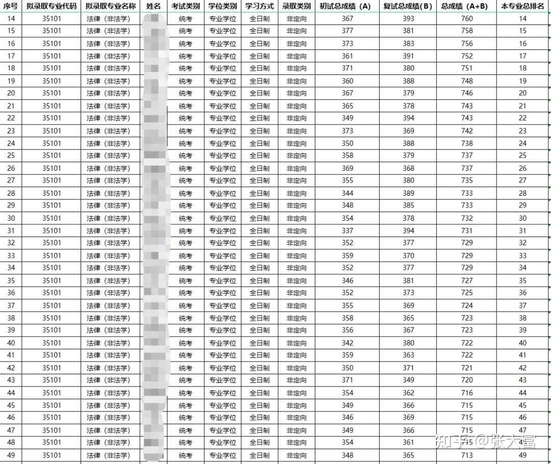 【法硕择校指南23】苏州大学：法硕报考人数共2311人！含报录比 - 知乎