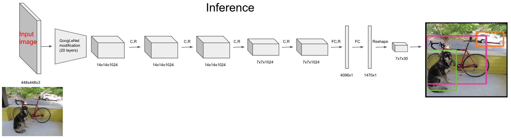 You Only Look Once: Unified, Real-Time Object Detection(YOLO) - 知乎