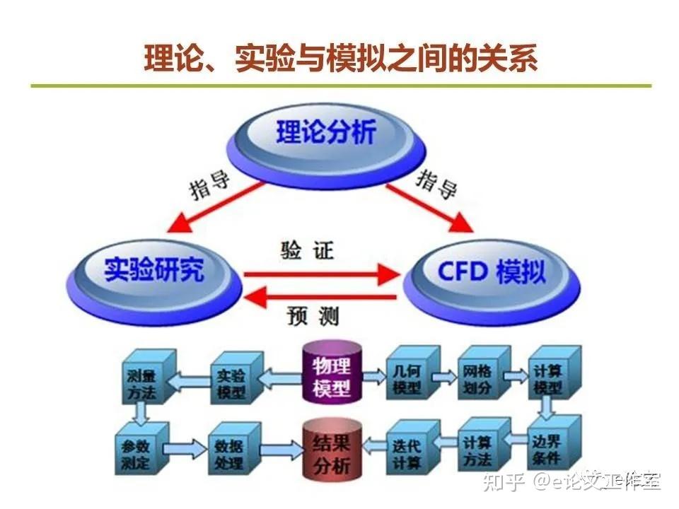 03 各個模型之間的關係如何?