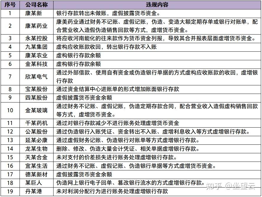 【致同提示】11个财务舞弊易发高发领域及重点应对措施(1-5) - 知乎