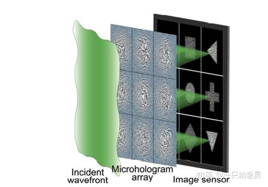 夏克-哈特曼(shack-hartmann)波前传感技术
