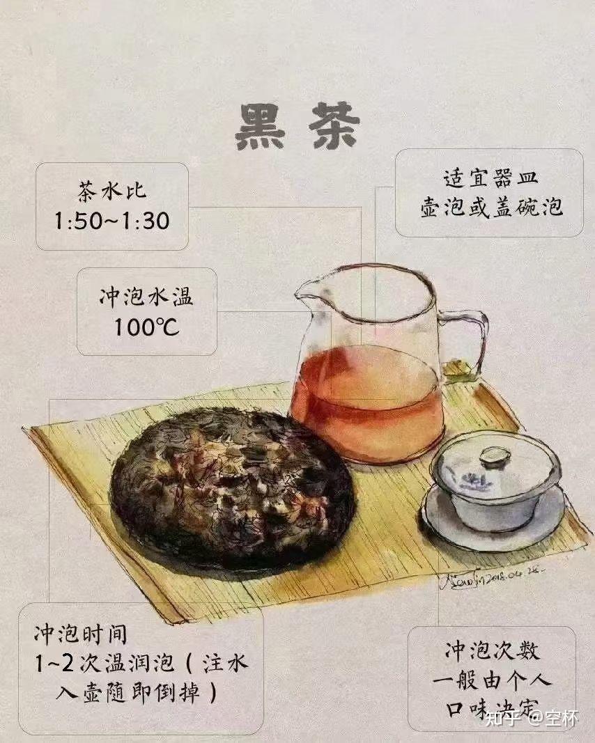 一图学会中国六大茶类的冲泡方法