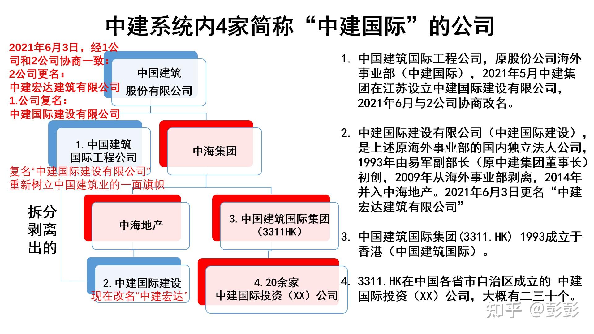 中建系统里的中建国际updated