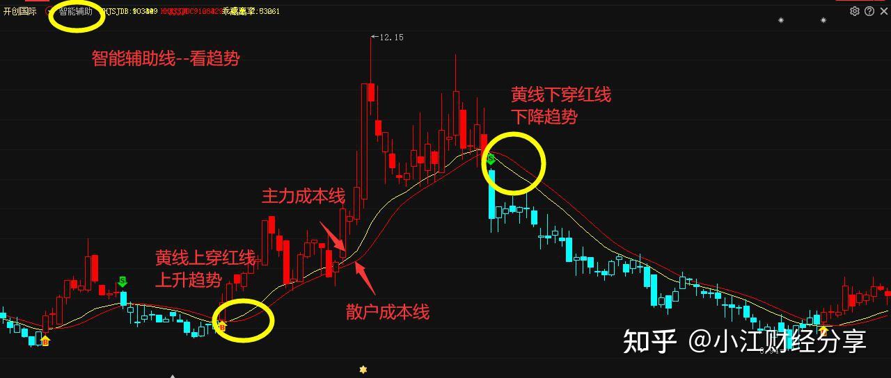 三板斧战法运用智能辅助线主力追踪线和捕捞季节三个指标分别分析股票