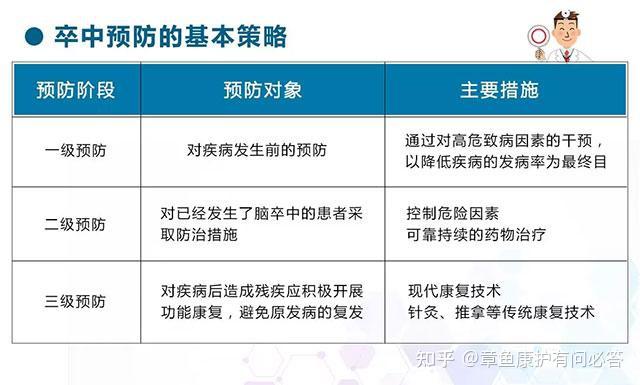 即通過指導全民養成健康的生活方式來預防卒中的發生