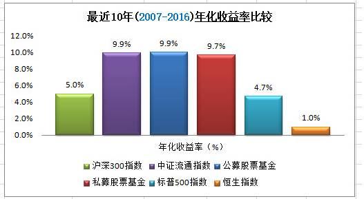 收益超10%的利器-基金定投,怎么买才靠谱?