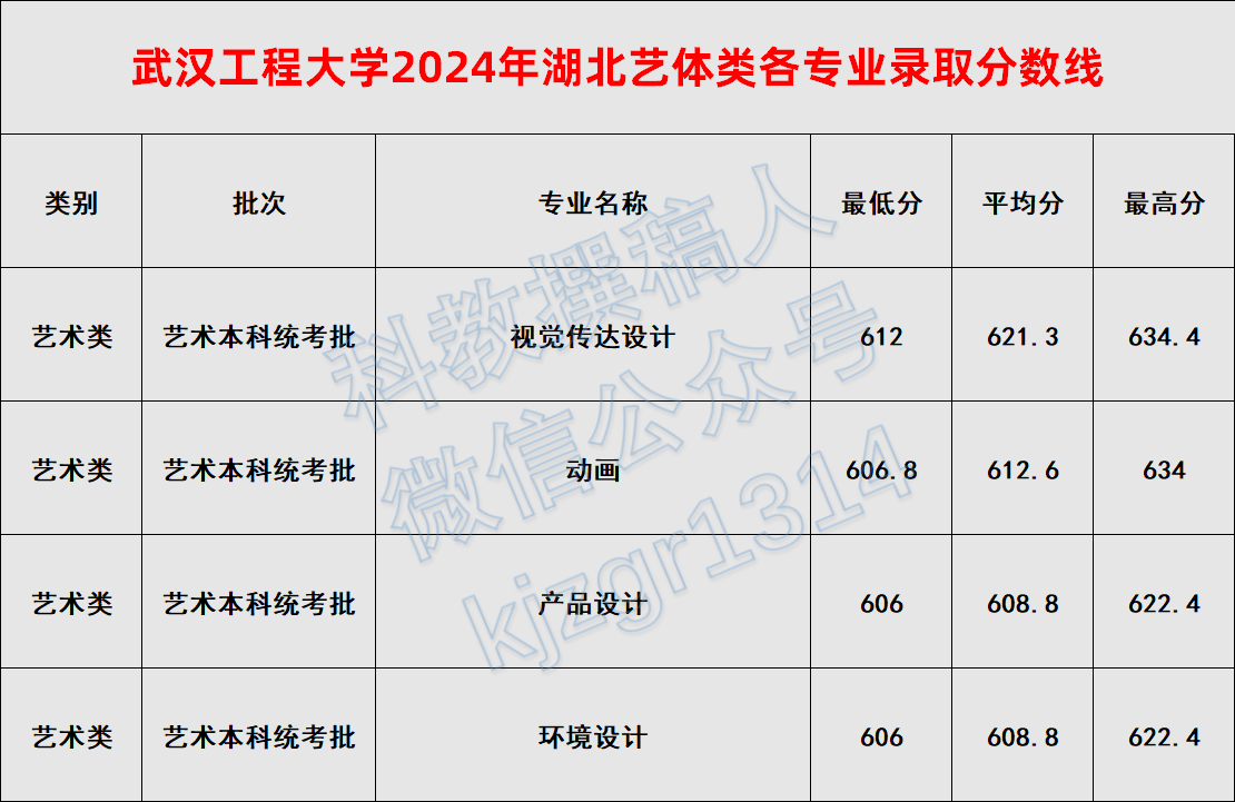 武汉工程大学2024年湖北高考招生各专业录取分数线 - 知乎